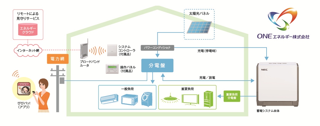 蓄電・発電機器：関西・中部でも開始、家庭用蓄電池のレンタルサービス - スマートジャパン
