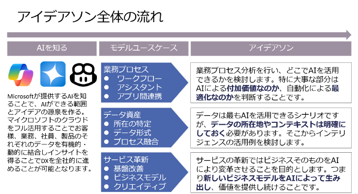 AI活用を成功に導くアイデアソンの方法