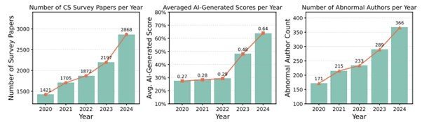 20～24年にかけてのコンピュータサイエンス分野におけるサーベイ論文数の増加、AI生成スコアの上昇、異常な著者数の増加を示したグラフ
