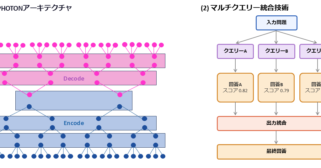 Fujitsu develops PHOTON: 475x more efficient than Transformer