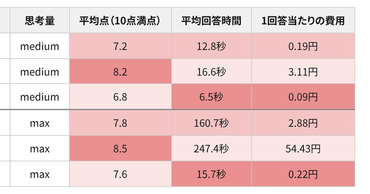 「Claude Haiku 5.5」は本当にコスパがいいのか？ 3つの日本語タスクで検証してみた