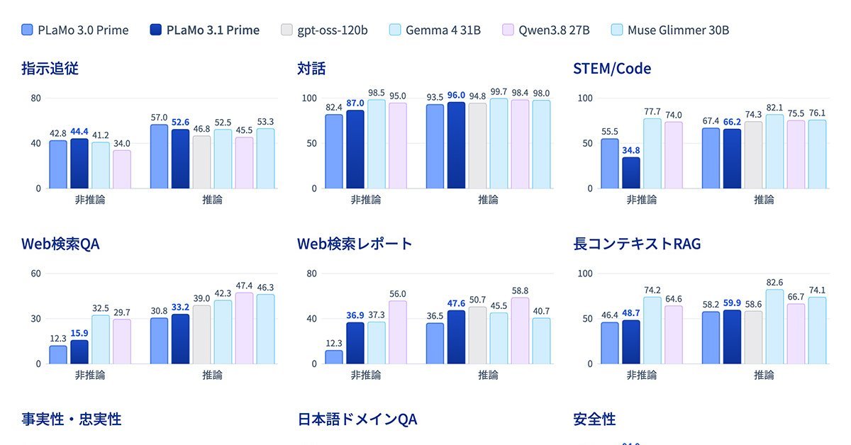 PFNの国産フラッグシップモデル「PLaMo 3.1 Prime」発表 オンプレでDeep Research対応 API無料プランも開始