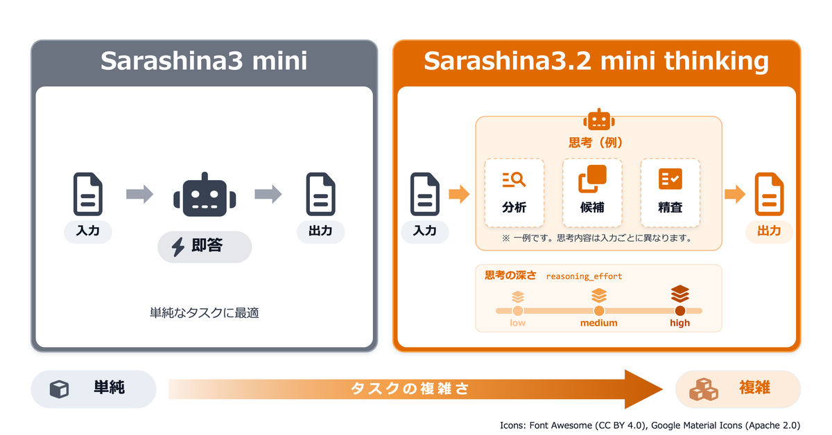 国産LLM「Sarashina」に初の「思考モデル」 ツール呼び出しやWeb検索性能が向上 APIで提供