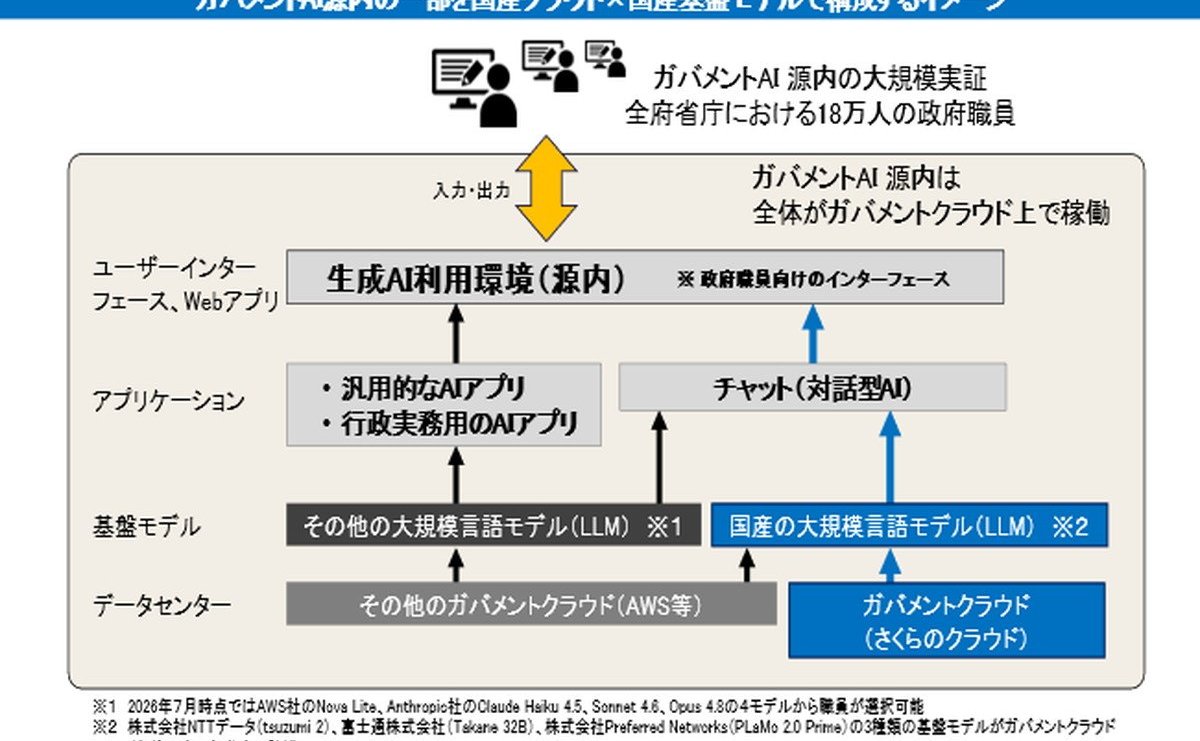 デジタル庁、tsuzumiなど国産AIを「さくらのクラウド」で稼働 「日本の