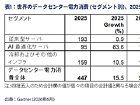 データセンター建設に足りないのは「発電」ではなく「送電」　AI需要で電力消費26％増、Gartner予想