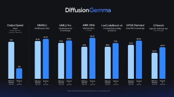 Google、拡散型テキスト生成モデル「DiffusionGemma」公開　ローカルGPUで毎秒1000トークン超