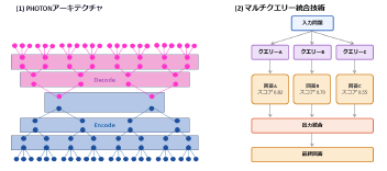 「Transformerの最大475倍」　富士通、GPUを効率的に使うLLMアーキテクチャ「PHOTON」開発