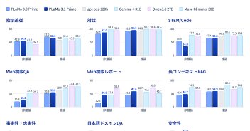 PFNの国産フラグシップモデル「PLaMo 3.1 Prime」発表　オンプレでDeep Research対応　API無料プランも開始