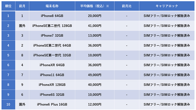 中古iPhone販売数ランキング 3位「iPhone7 32GB」、2位「iPhoneSE第二世代 128GB」、1位は？：中古iPhoneの