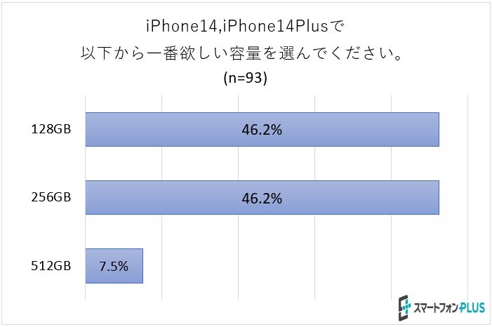 iPhone14シリーズ人気ランキング 2位「iPhone14 ブルー 128GB」、1位は？：カラーや容量は - ITmedia ビジネスオンライン