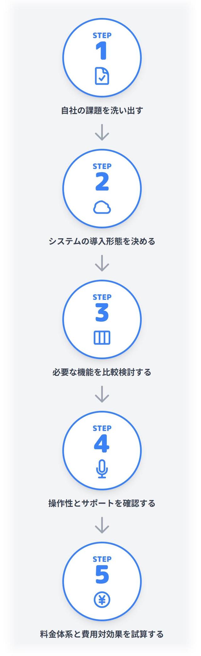 労務管理システムの選定 5つのステップ