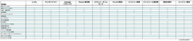 勤怠管理システムの搭載機能比較表(2025年2月時点)