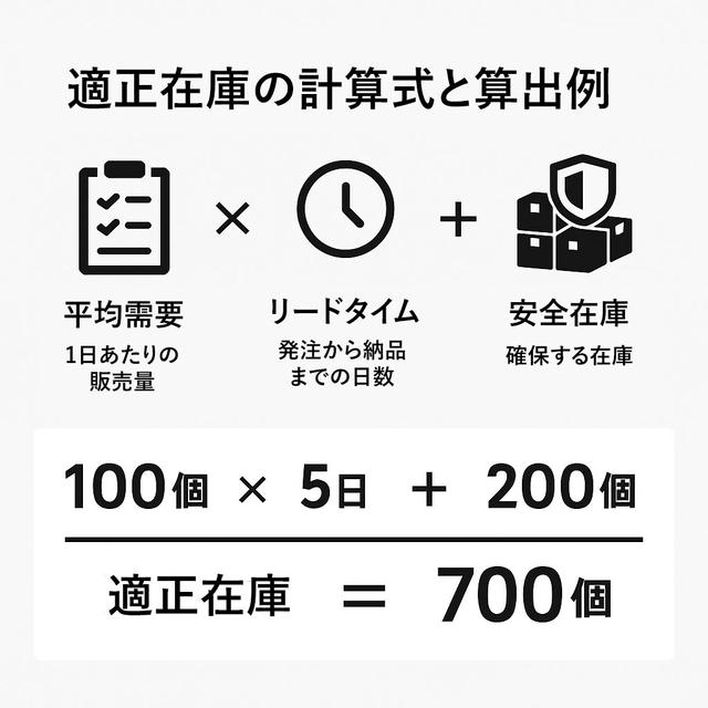 適正在庫の計算例