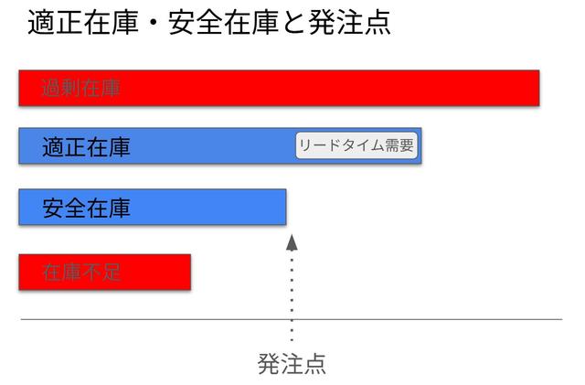 適正在庫と安全在庫、発注点の違い