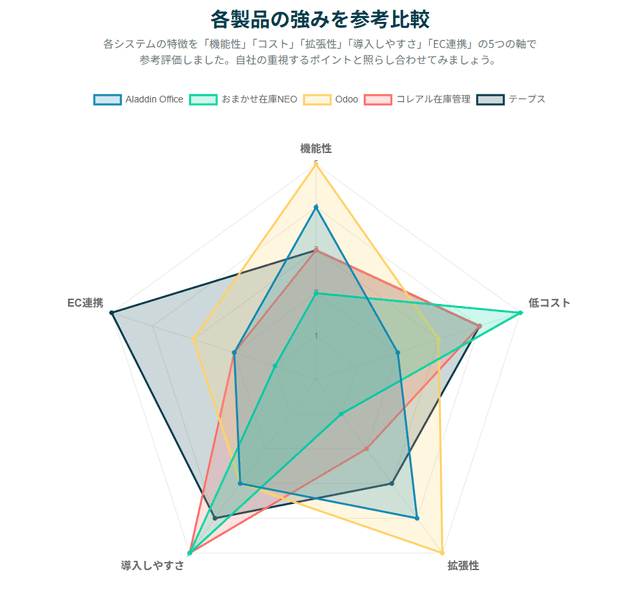 商品管理システム5選:各製品の強みを比較