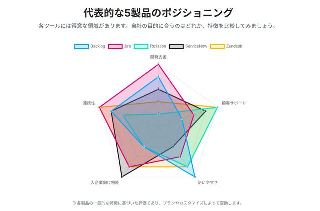 代表的なチケット管理システムのポジショニング