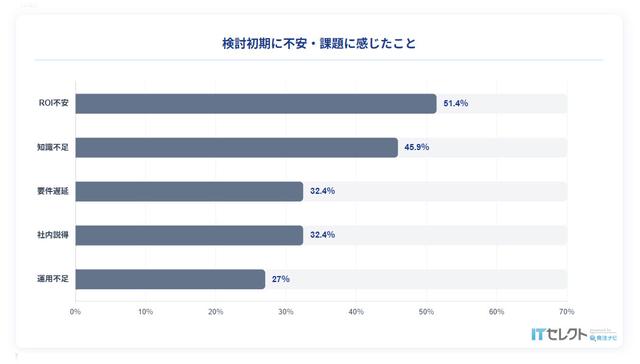 SaaS選定計画で感じた不安や課題:ITセレクト-SaaS選びのリアルユーザー調査2026