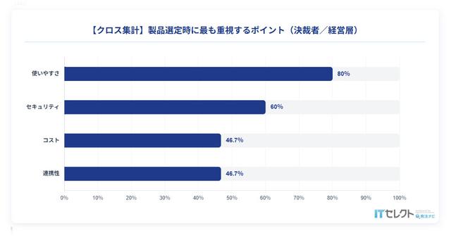 製品選定時に最も重視するポイント(決裁者/経営層):ITセレクト-SaaS選びのリアルユーザー調査2026