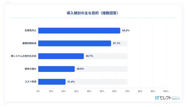 SaaS導入検討の主な目的:ITセレクト-SaaS選びのリアルユーザー調査2026