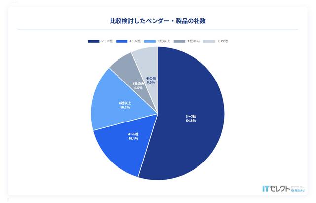 比較検討したベンダー・製品の社数:ITセレクト-SaaS選びのリアルユーザー調査2026