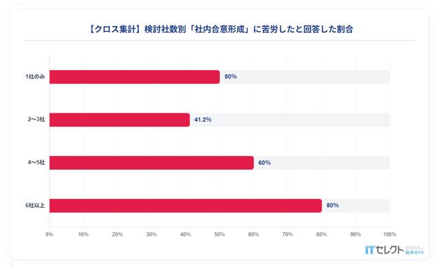 クロス集計_検討社数別「社内合意形成」に苦労したと回答した割合:ITセレクト-SaaS選びのリアルユーザー調査2026