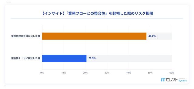 「業務フローとの整合性」を軽視した際のリスク相関:ITセレクト-SaaS選びのリアルユーザー調査2026