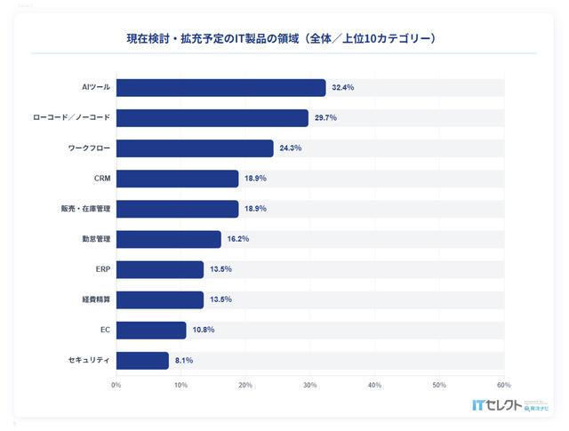 現在検討中、拡充予定のIT製品の領域:ITセレクト-SaaS選びのリアルユーザー調査2026