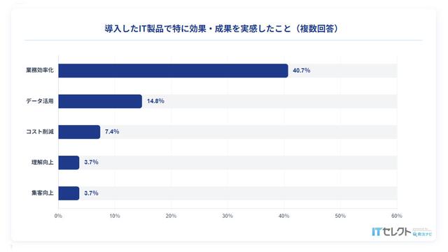 導入したIT製品で特に効果・成果を実感したこと:ITセレクト-SaaS選びのリアルユーザー調査2026