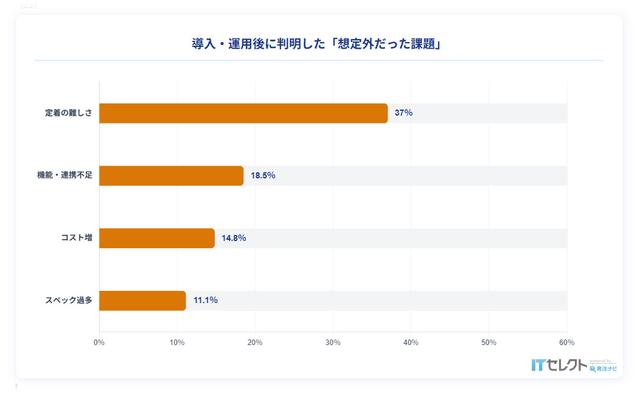 SaaS導入・運用後に判明した想定外だった課題:ITセレクト-SaaS選びのリアルユーザー調査2026