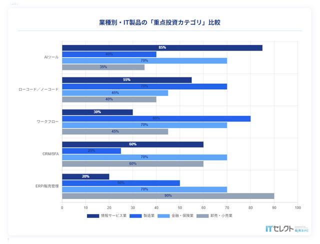 業種別 IT製品の「重点投資カテゴリ」の違い:ITセレクト-SaaS選びのリアルユーザー調査2026
