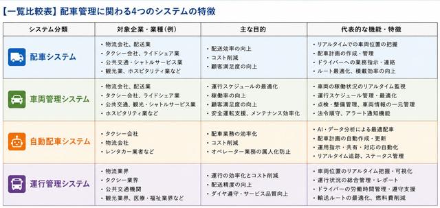 比較表:配車管理に関わるシステム分類と目的