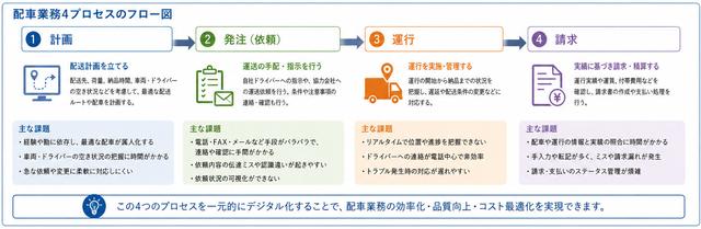 図解:配車業務 4つのプロセスのフロー