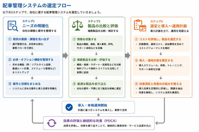 図解:配車管理システムの選定と運用フロー
