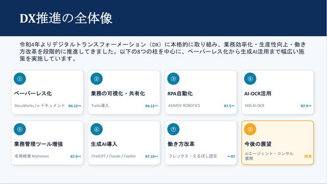 三浦会計事務所が定め、実践した段階的なDX推進計画