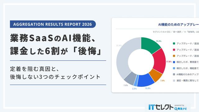 業務SaaSのAI機能、 課金した6割が「後悔」