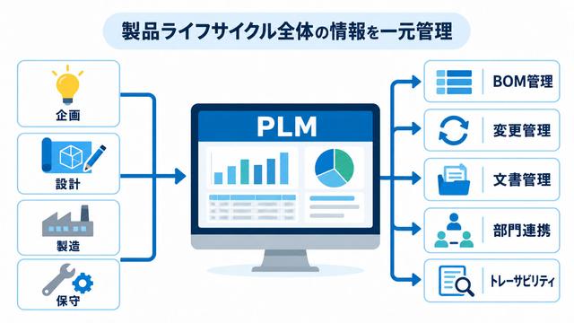 図解:PLMの目的と効果