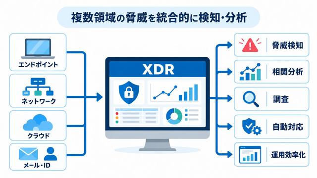 図解:XDRの目的と効果