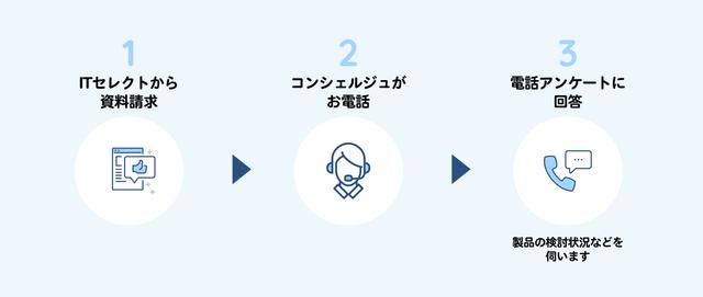 キャンペーン適用の流れ
