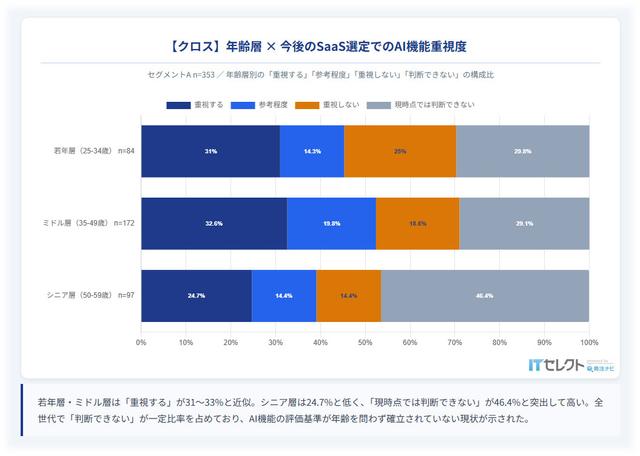 年齢層別に見るAI機能の日常活用率と重視度:2026年「AI機能×業務SaaS『期待と現実』ギャップ調査」の結果