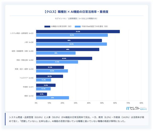 職種別に見るAI機能の日常活用率と重視度:2026年「AI機能×業務SaaS『期待と現実』ギャップ調査」の結果