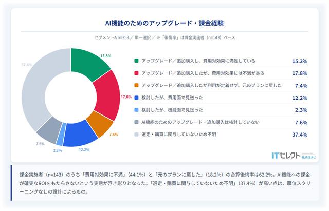 業務ツールへAI機能を目的に課金した経験:2026年「AI機能×業務SaaS『期待と現実』ギャップ調査」の結果