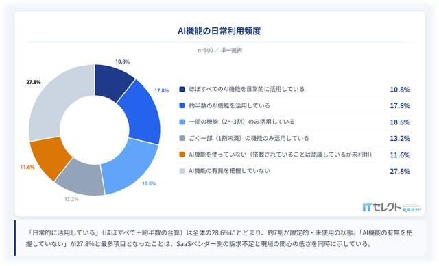 AI機能の日常利用頻度:2026年「AI機能×業務SaaS『期待と現実』ギャップ調査」の結果