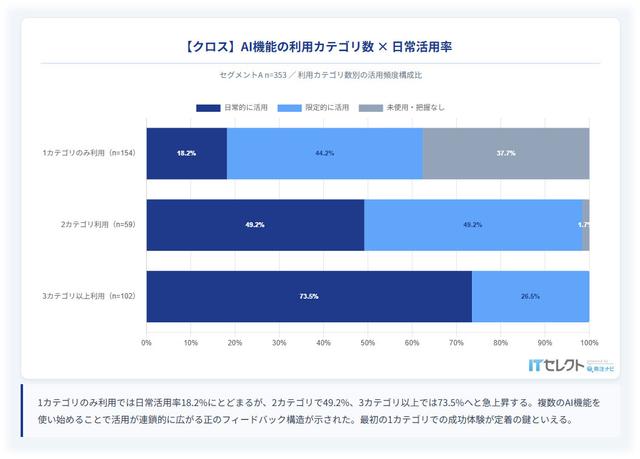 AI機能の利用範囲と日常利用率のギャップ:2026年「AI機能×業務SaaS『期待と現実』ギャップ調査」の結果