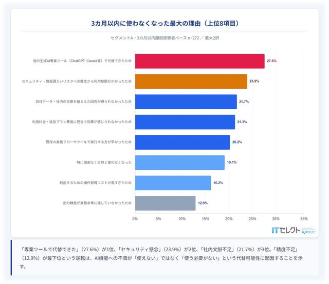 業務ツールのAI機能を使わない理由:2026年「AI機能×業務SaaS『期待と現実』ギャップ調査」の結果