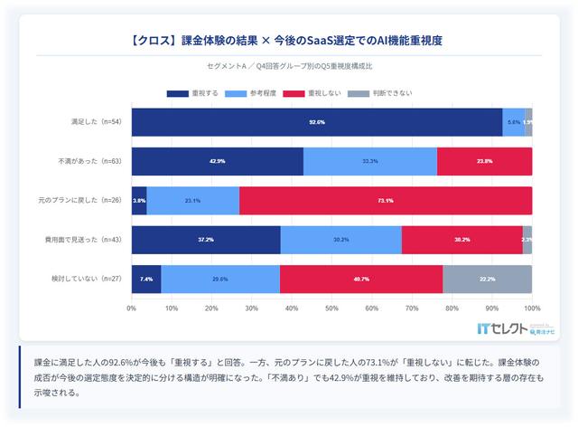 今後のSaaS選定でAI機能を重視する企業の割合:2026年「AI機能×業務SaaS『期待と現実』ギャップ調査」の結果