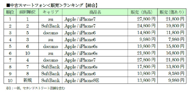 Apple Storeで3キャリアのiPhone 11シリーズを割り引き 6万6800円 