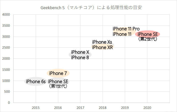 「iPhone SE（第2世代）」は7や6sからどれだけ進化した？ 使い勝手や性能を比較した（2/3 ページ） - ITmedia Mobile