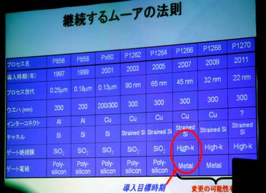 インテルの製造プロセス開発ロードマップ