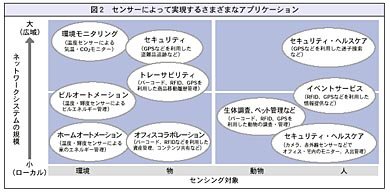 図2