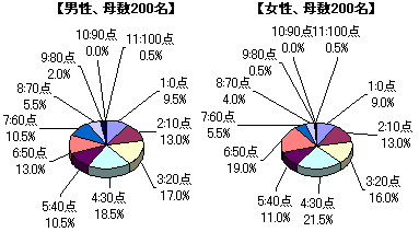 グラフ